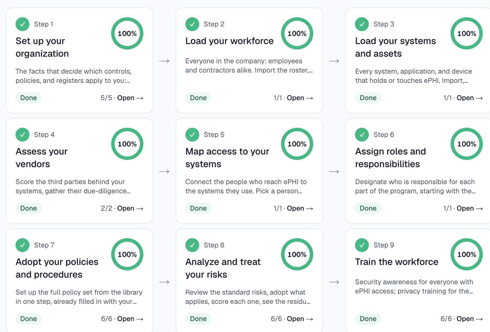 The HealthData DueCare dashboard: a HIPAA program broken into numbered steps, each showing its completion and what remains